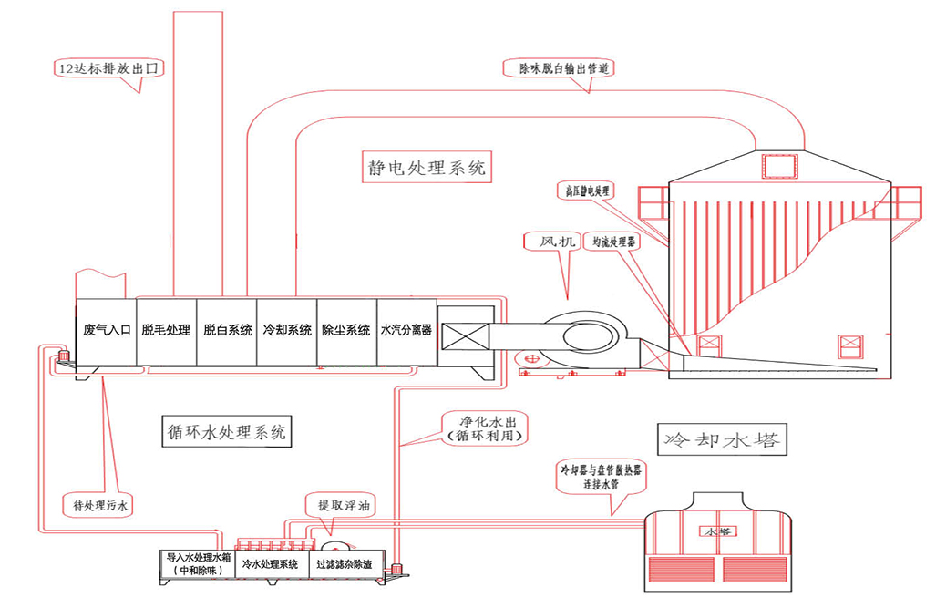 高压静电水处理油烟机